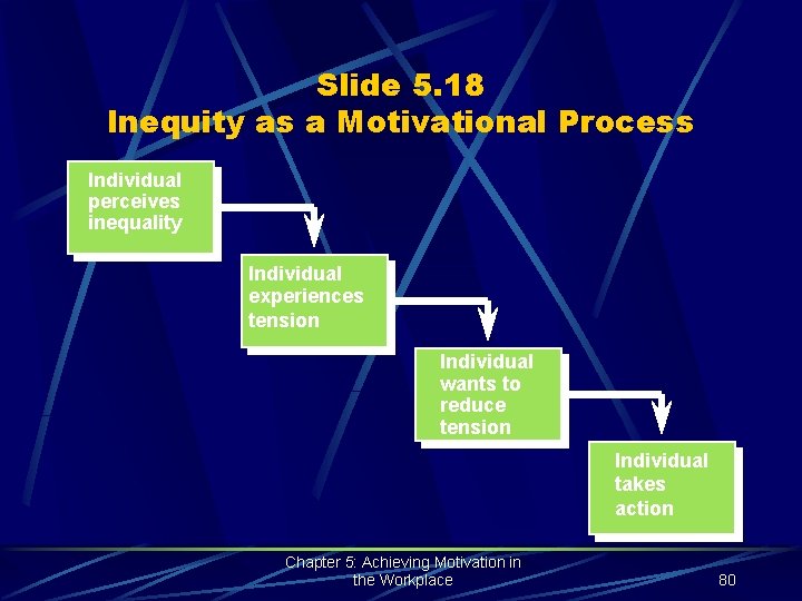 Slide 5. 18 Inequity as a Motivational Process Individual perceives inequality Individual experiences tension