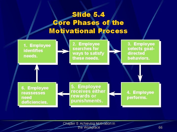 Slide 5. 4 Core Phases of the Motivational Process 1. Employee identifies needs. 6.