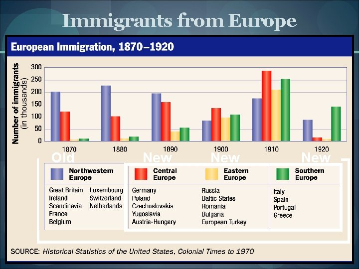 Immigrants from Europe Old New New 