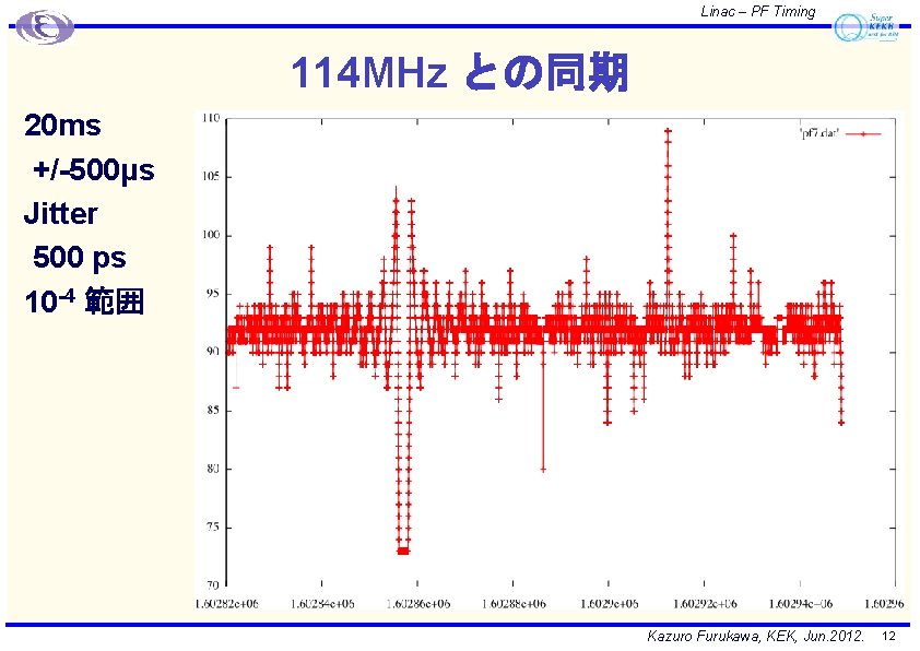 Linac – PF Timing 114 MHz との同期 20 ms +/-500μs Jitter 500 ps 10