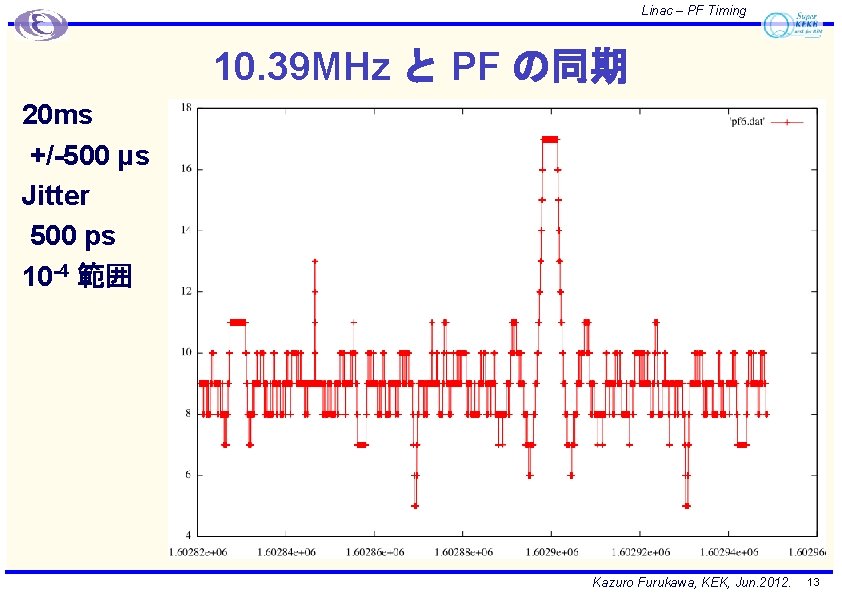 Linac – PF Timing 10. 39 MHz と PF の同期 20 ms +/-500 μs