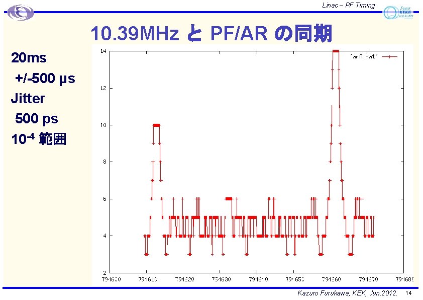 Linac – PF Timing 10. 39 MHz と PF/AR の同期 20 ms +/-500 μs