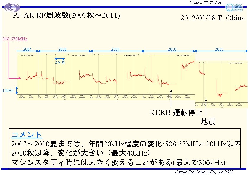 Linac – PF Timing PF-AR RF周波数(2007秋～ 2011) 2012/01/18 T. Obina 508. 570 MHz 2007