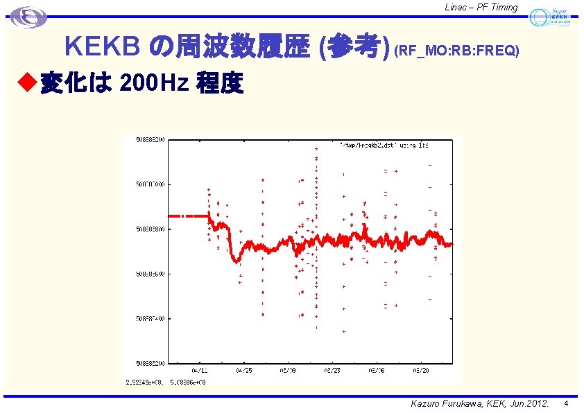 Linac – PF Timing KEKB の周波数履歴 (参考) (RF_MO: RB: FREQ) u変化は 200 Hz 程度