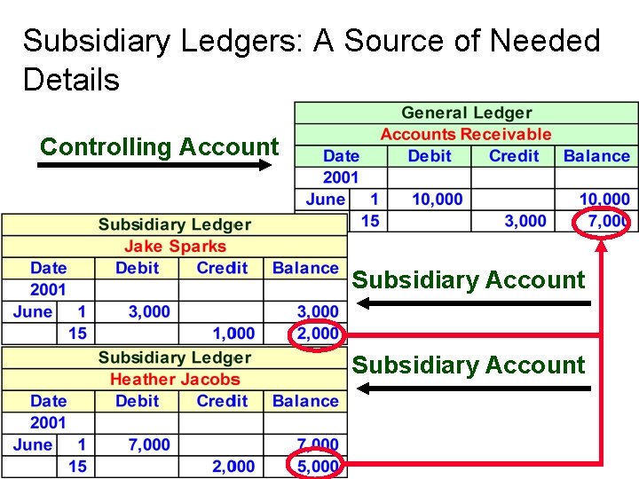 Subsidiary Ledgers: A Source of Needed Details Controlling Account Subsidiary Account 