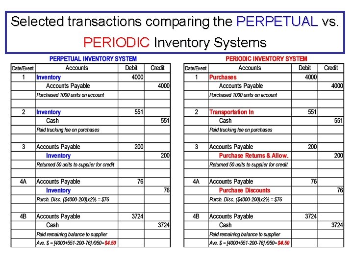 Selected transactions comparing the PERPETUAL vs. PERIODIC Inventory Systems 