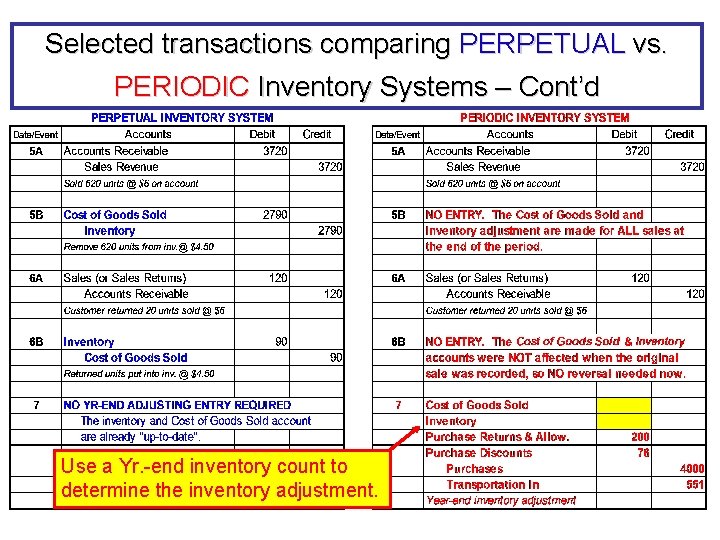 Selected transactions comparing PERPETUAL vs. PERIODIC Inventory Systems – Cont’d Use a Yr. -end