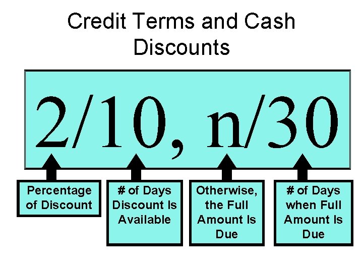 Credit Terms and Cash Discounts 2/10, n/30 Percentage of Discount # of Days Discount