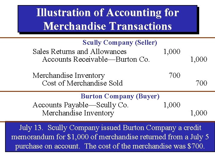 Illustration of Accounting for Merchandise Transactions Scully Company (Seller) Sales Returns and Allowances Accounts