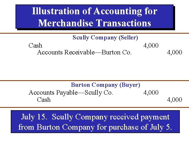 Illustration of Accounting for Merchandise Transactions Scully Company (Seller) Cash Accounts Receivable—Burton Co. 4,