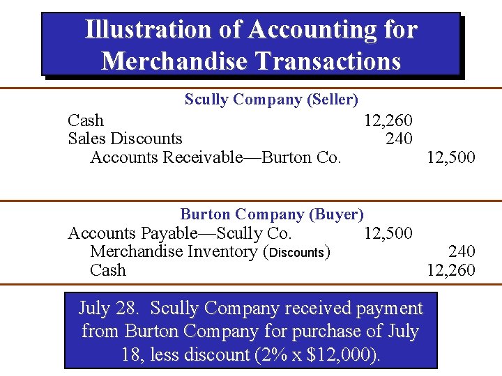 Illustration of Accounting for Merchandise Transactions Scully Company (Seller) Cash Sales Discounts Accounts Receivable—Burton