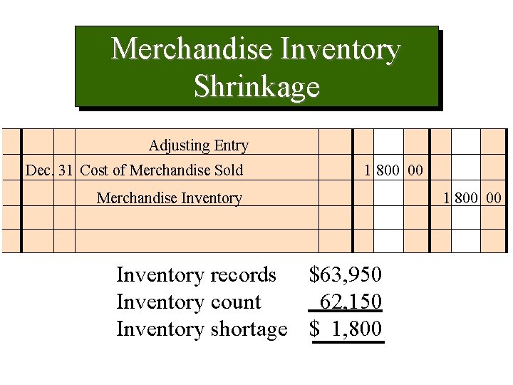 Merchandise Inventory Shrinkage Adjusting Entry Dec. 31 Cost of Merchandise Sold 1 800 00