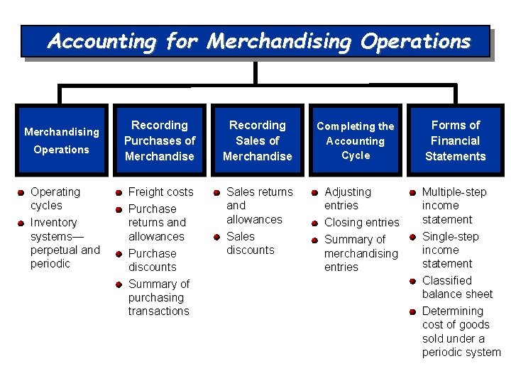 Accounting for Merchandising Operations Operating cycles Inventory systems— perpetual and periodic Recording Purchases of