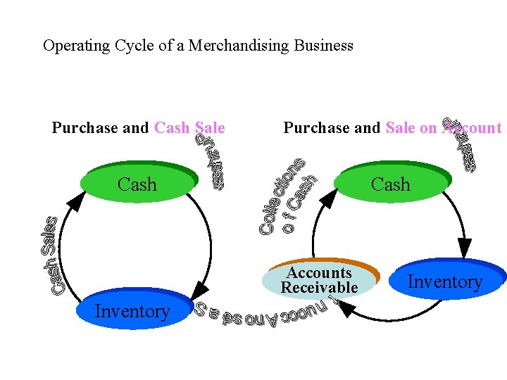 Operating Cycle of a Merchandising Business Purchase and Cash Sale Purchase and Sale on