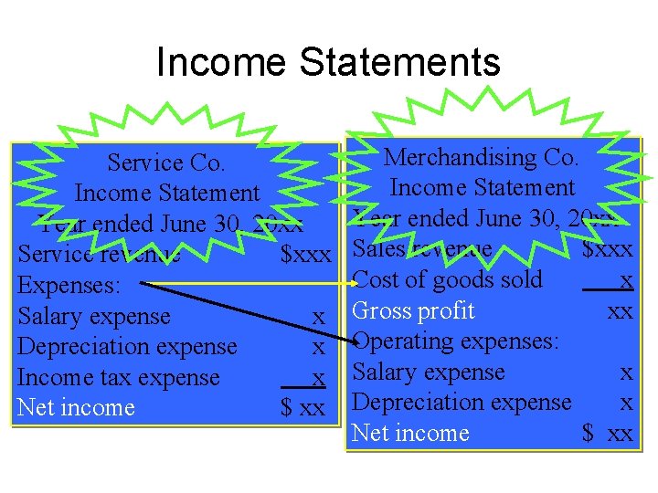 Income Statements Service Co. Income Statement Year ended June 30, 20 xx Service revenue