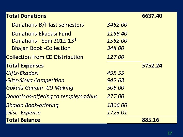 Total Donations-B/F last semesters Donations-Ekadasi Fund Donations- Sem'2012 -13* Bhajan Book -Collection from CD