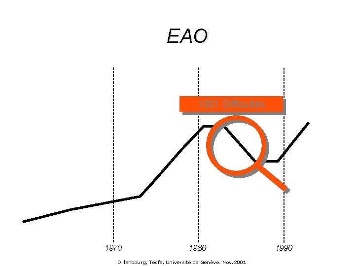 EAO 1001 Difficultés 1970 1980 Dillenbourg, Tecfa, Université de Genève. Nov. 2001 1990 