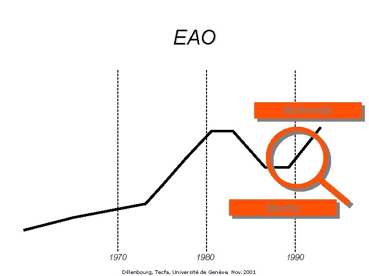 EAO Multimedia Marché 1970 1980 Dillenbourg, Tecfa, Université de Genève. Nov. 2001 1990 