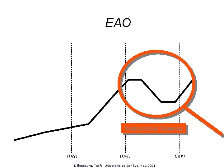 EAO Instructional Science 1970 1980 Dillenbourg, Tecfa, Université de Genève. Nov. 2001 1990 