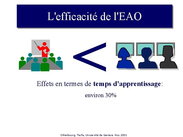 L'efficacité de l'EAO < Effets en termes de temps d'apprentissage: environ 30% Dillenbourg, Tecfa,