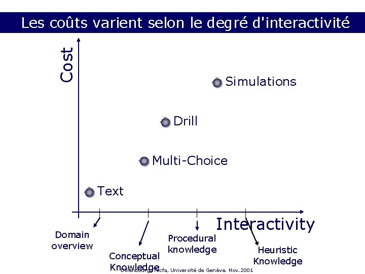 Cost Les coûts varient selon le degré d'interactivité Simulations Drill Multi-Choice Text Domain overview