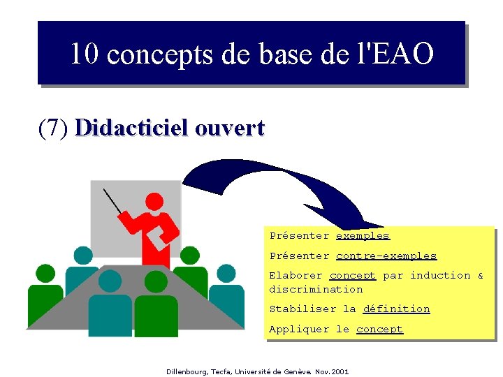 10 concepts de base de l'EAO (7) Didacticiel ouvert Présenter exemples Présenter contre-exemples Elaborer