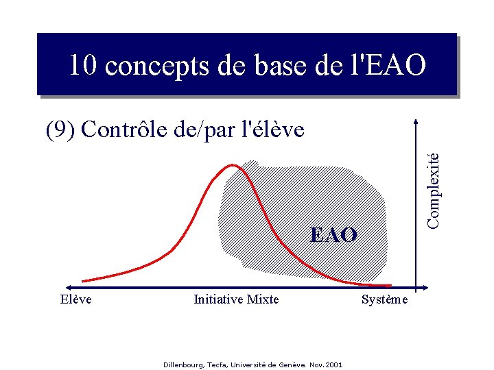 10 concepts de base de l'EAO Complexité (9) Contrôle de/par l'élève EAO Elève Initiative