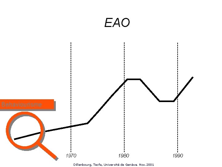 EAO Behaviourisme 1970 1980 Dillenbourg, Tecfa, Université de Genève. Nov. 2001 1990 