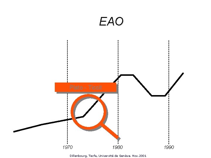 EAO Plato - Ticcit 1970 1980 Dillenbourg, Tecfa, Université de Genève. Nov. 2001 1990