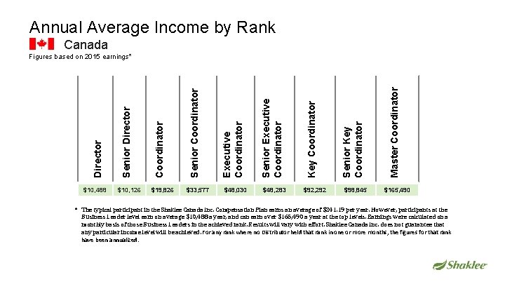 Annual Average Income by Rank Canada $10, 488 $10, 126 $19, 826 $33, 577