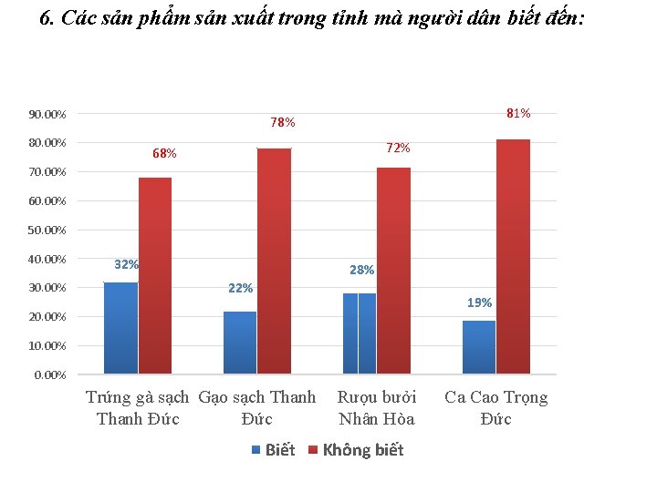 6. Các sản phẩm sản xuất trong tỉnh mà người dân biết đến: 90.