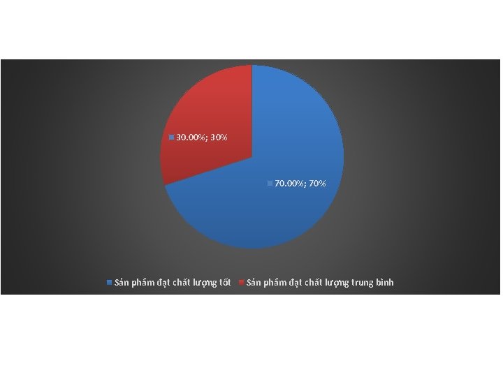 30. 00%; 30% 70. 00%; 70% Sản phẩm đạt chất lượng tốt Sản phẩm