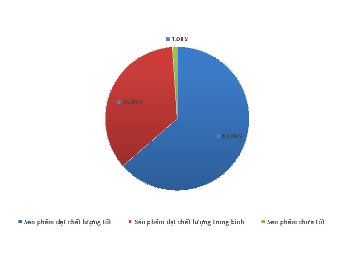 1. 08% 35. 00% 63. 00% Sản phẩm đạt chất lượng tốt Sản phẩm