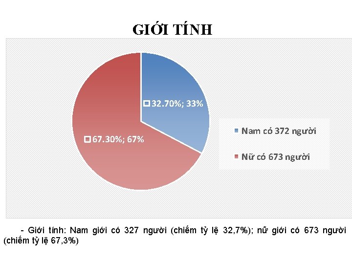 GIỚI TÍNH 32. 70%; 33% 67. 30%; 67% Nam có 372 người Nữ có