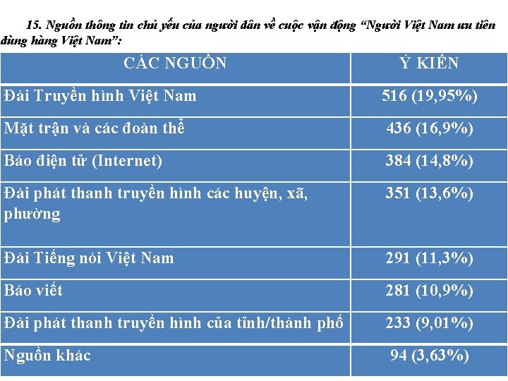 15. Nguồn thông tin chủ yếu của người dân về cuộc vận động “Người