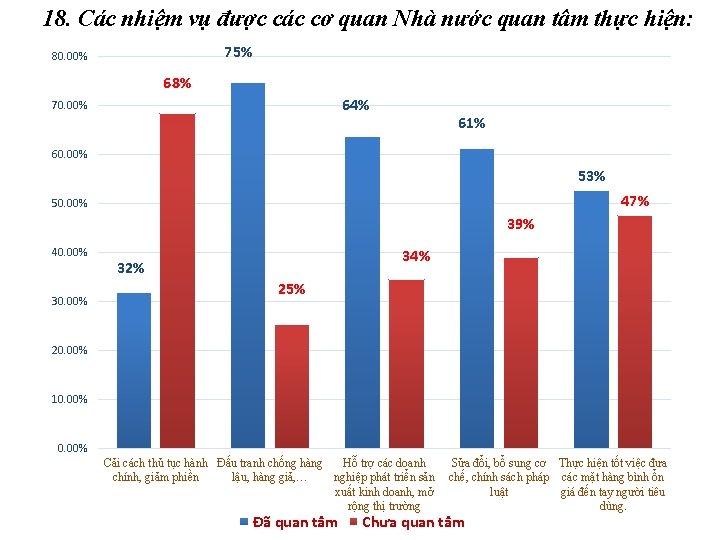 18. Các nhiệm vụ được các cơ quan Nhà nước quan tâm thực hiện: