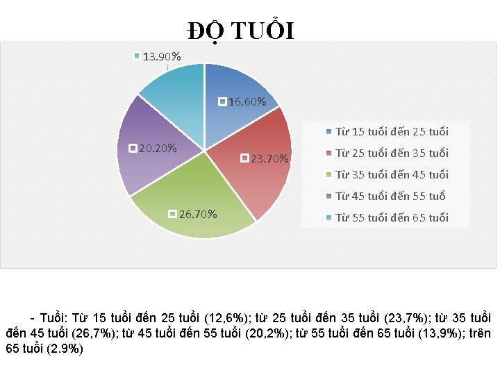 ĐỘ TUỔI 13. 90% 16. 60% Từ 15 tuổi đến 25 tuổi 20. 20%