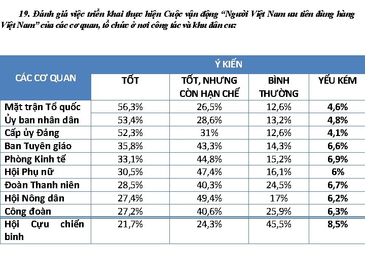 19. Đánh giá việc triển khai thực hiện Cuộc vận động “Người Việt Nam