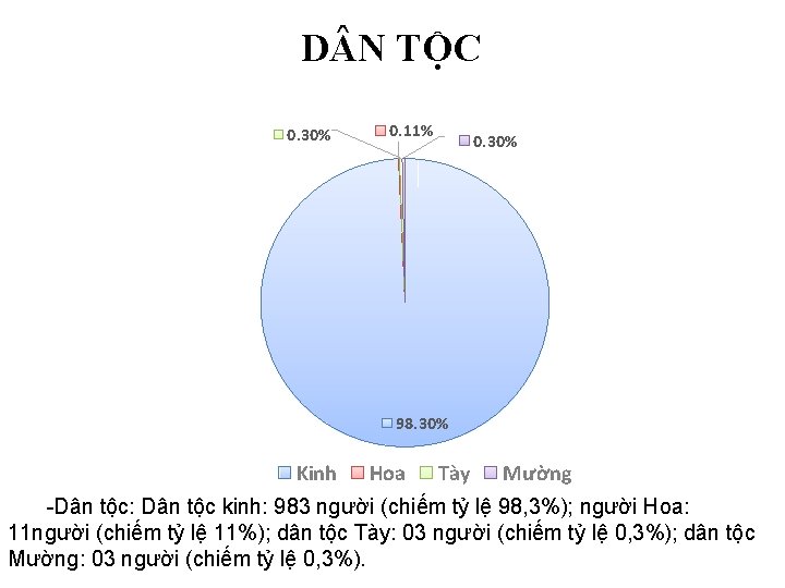 D N TỘC 0. 30% 0. 11% 0. 30% 98. 30% Kinh Hoa Tày