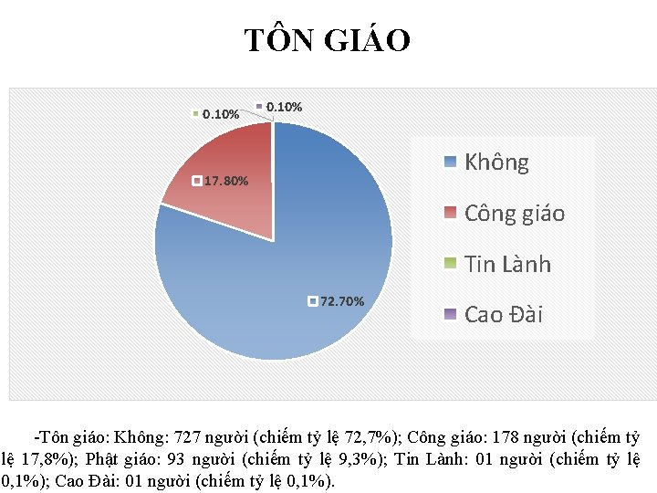 TÔN GIÁO 0. 10% Không 17. 80% Công giáo Tin Lành 72. 70% Cao