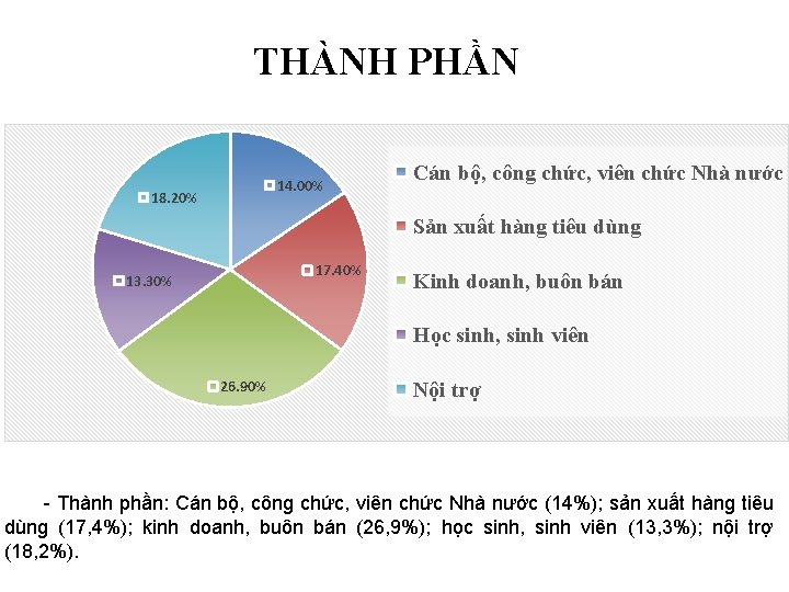 THÀNH PHẦN 14. 00% 18. 20% Cán bộ, công chức, viên chức Nhà nước