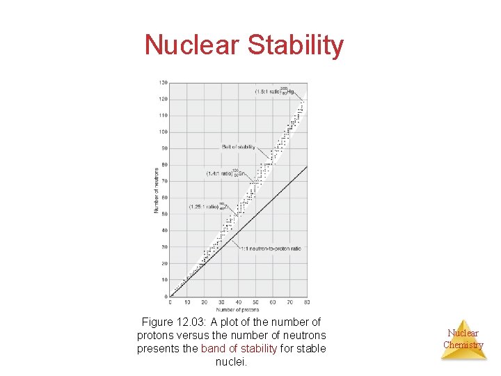 Nuclear Stability Figure 12. 03: A plot of the number of protons versus the
