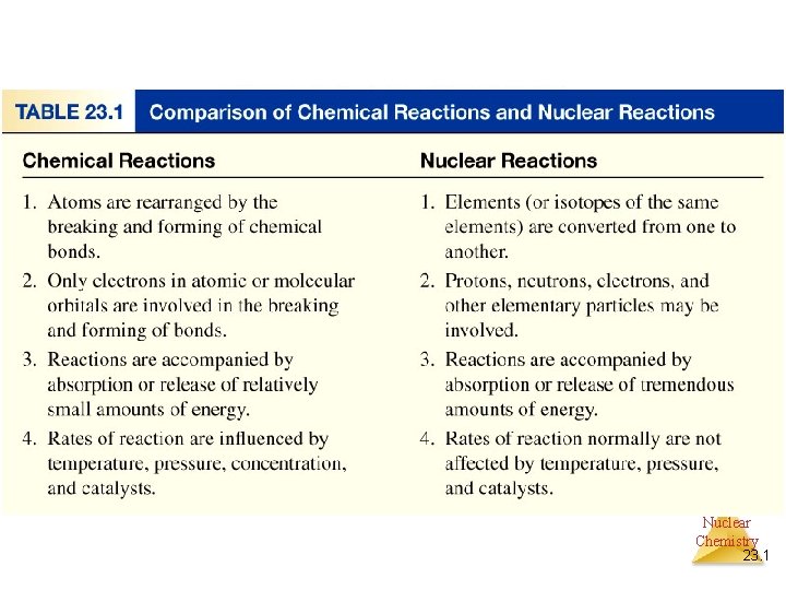 Nuclear Chemistry 23. 1 