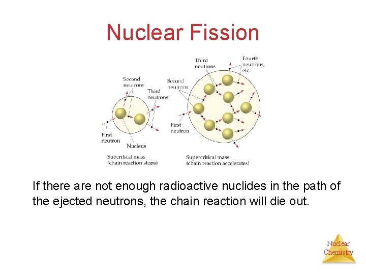 Nuclear Fission If there are not enough radioactive nuclides in the path of the