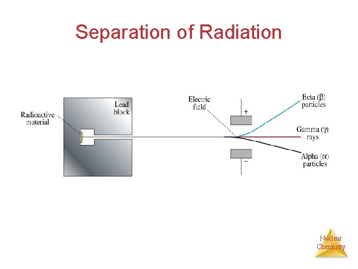 Separation of Radiation Nuclear Chemistry 