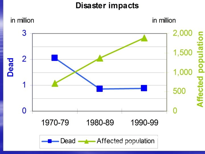 Disaster reduction - trends Source: OFDA/CRED International Disaster Database 