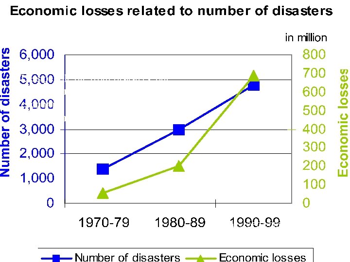 Disaster reduction - trends Less people die from disasters, but increased number of disasters,