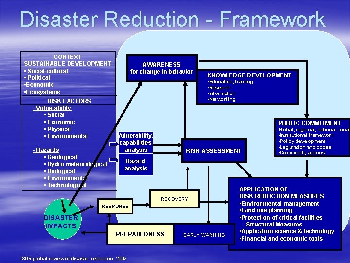 Disaster Reduction - Framework CONTEXT SUSTAINABLE DEVELOPMENT • Social-cultural • Political • Economic •