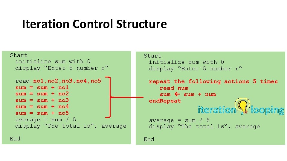 Iteration Control Structure Start initialize sum with 0 display “Enter 5 number : “