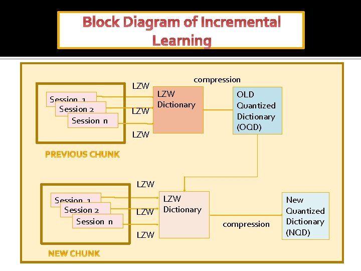 Block Diagram of Incremental Learning LZW Session 1 Session 2 Session n LZW compression